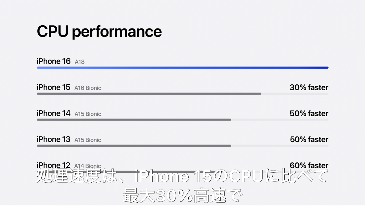 過去モデルとCPUパフォーマンスを比較。