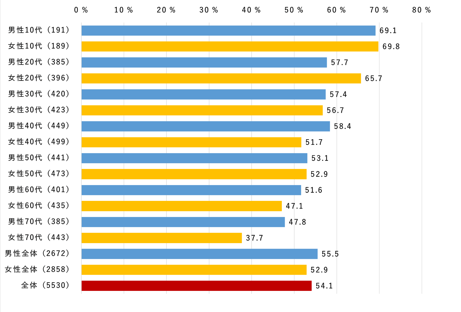 性年代別 「倍速視聴をすることがある」<br>[調査対象：全国・15～79歳・男女n=5530（動画視聴をする人が対象）]