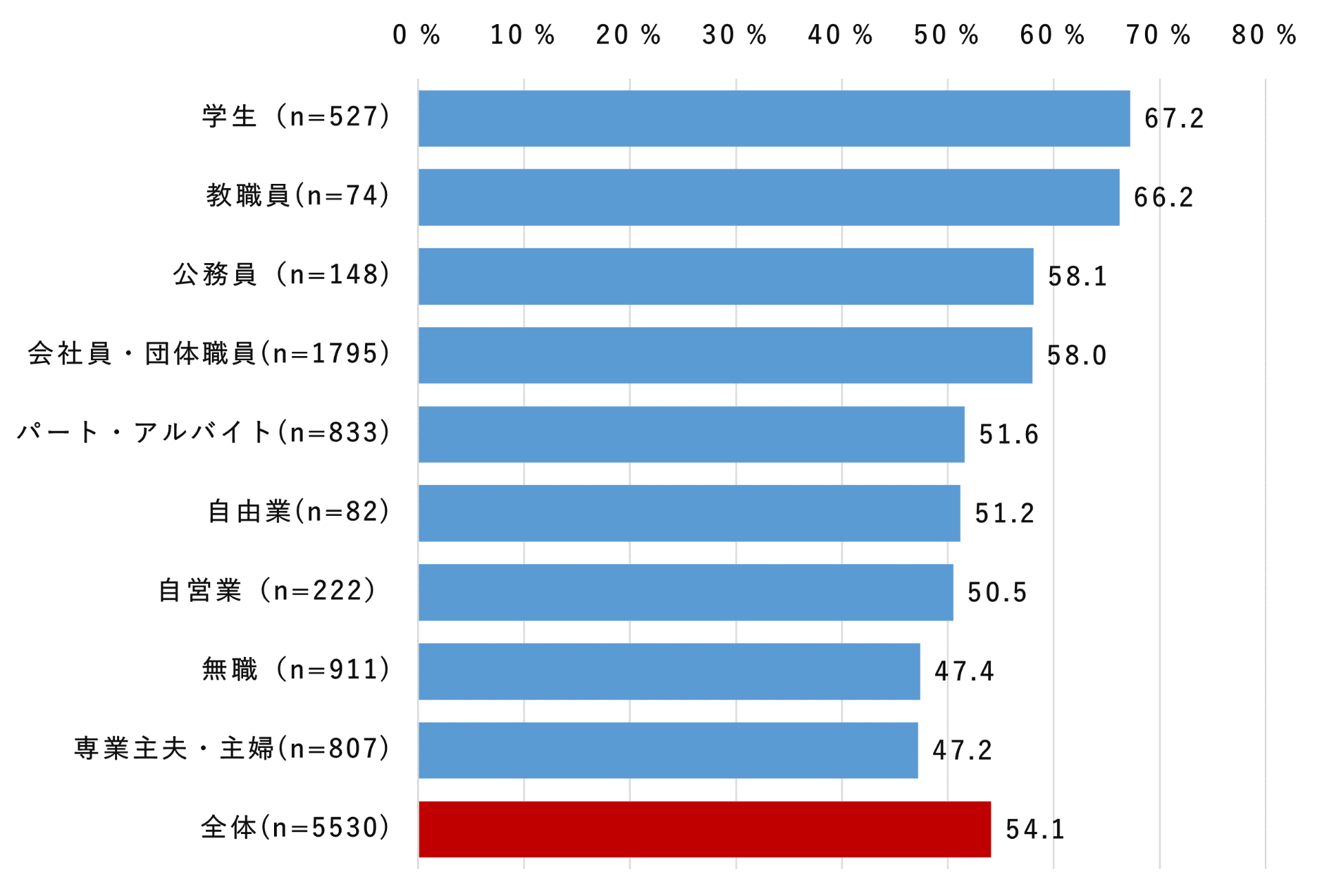 職業別「倍速視聴をすることがある」<br>[調査対象：全国・15～79歳・男女n=5530（動画視聴をする人が対象）]