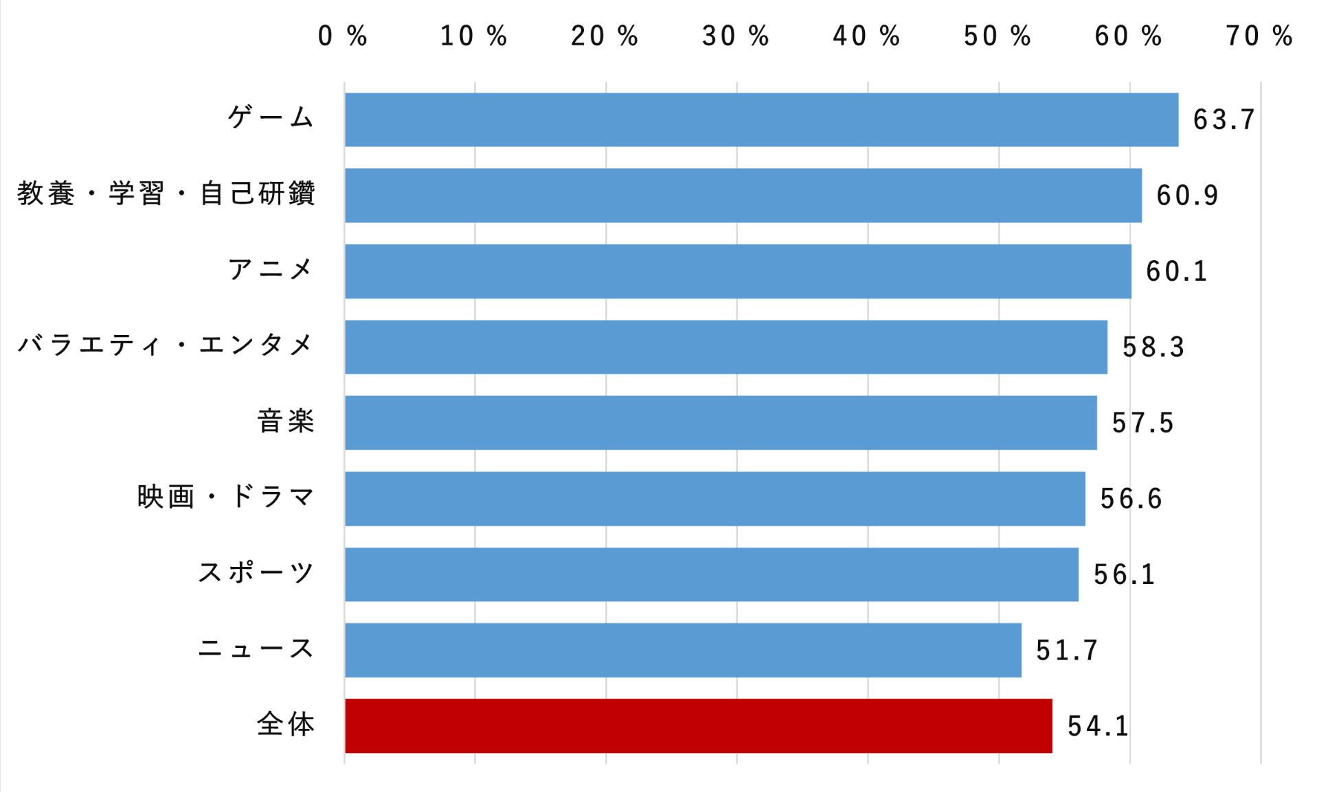 「よく見ているコンテンツ」別の倍速視聴<br>[調査対象：全国・15～79歳男女・n=5530（動画視聴をする人が対象）]
