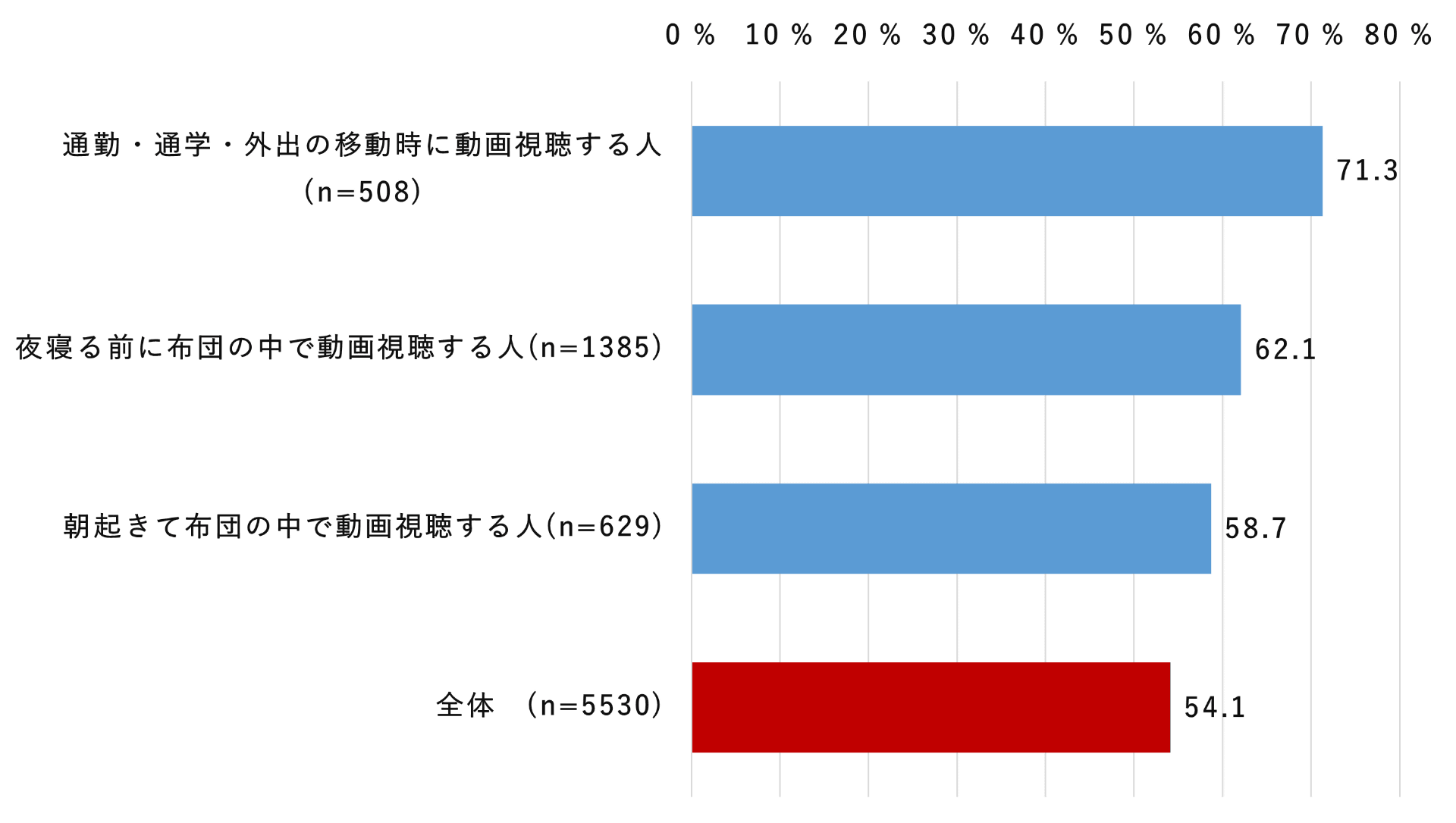 シーン別で動画視聴をする人の倍速視聴<br>[調査対象：全国・15～79歳男女・n=5530（動画視聴をする人が対象）]