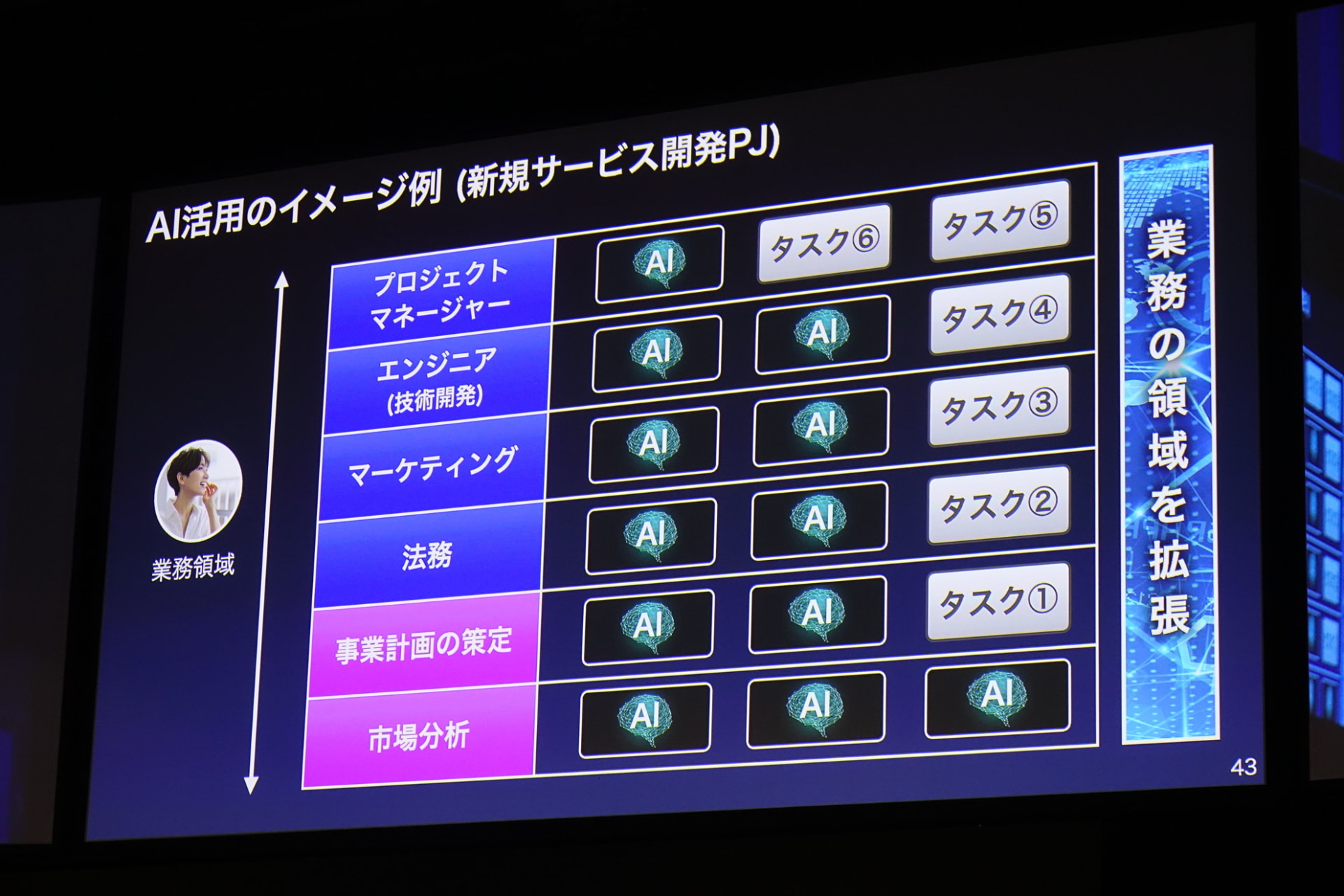 AIを新たな経営資源とすることで、1人あたりの業務領域が拡大し、個の能力アップにつながる