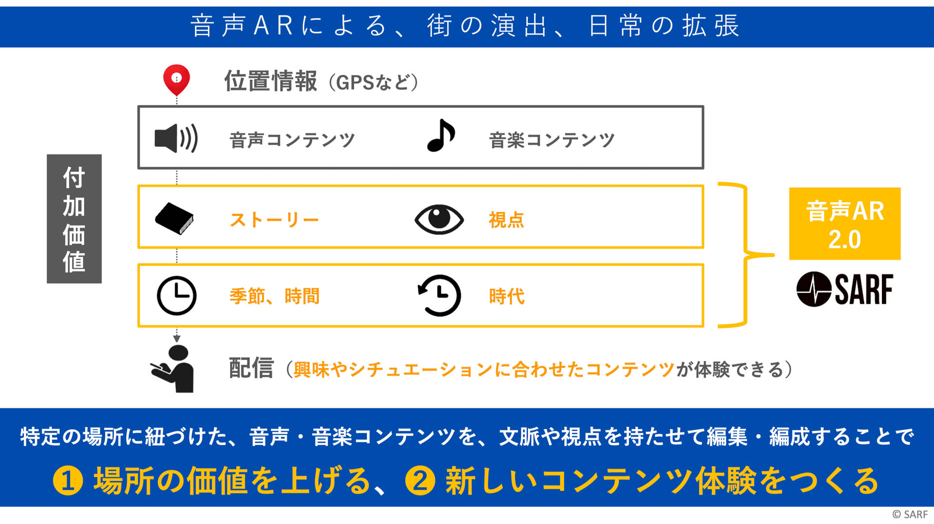 位置情報だけでなく、ストーリーや時間などを付加したコンテンツを配信できる