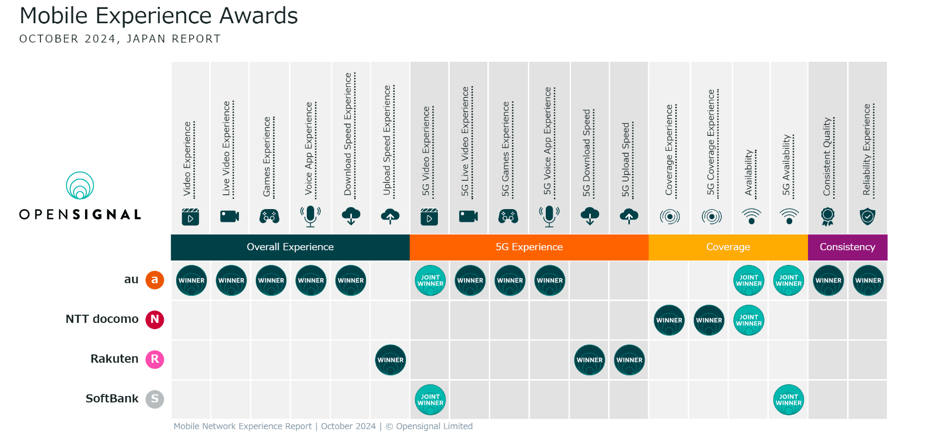 （C）Opensignal Limited