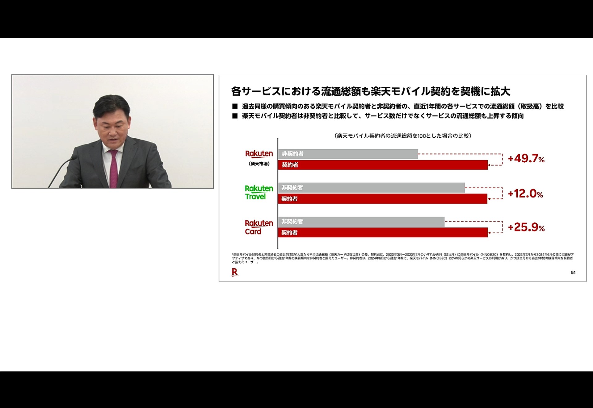 決算説明会では、エコシステムの押し上げ効果が強調されている。楽天モバイル契約者の方が、楽天グループの他のサービスを積極的に使うという