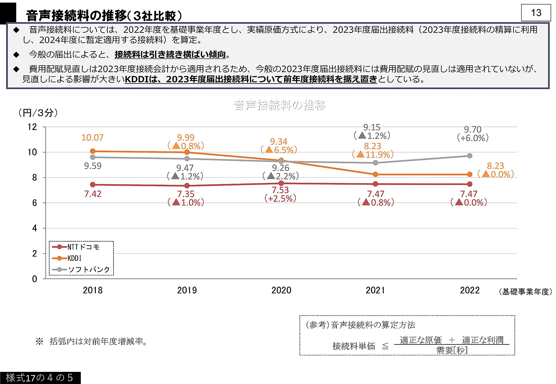 音声通話の場合、発信側が着信側の設定した料金を支払う。例えば、楽天モバイルからドコモにあるユーザーが3分電話すると、楽天モバイルに対してはドコモから7.5円が請求される仕組みだ。逆があれば相殺できる。画像は総務省の『モバイル接続料の検証について』より抜粋