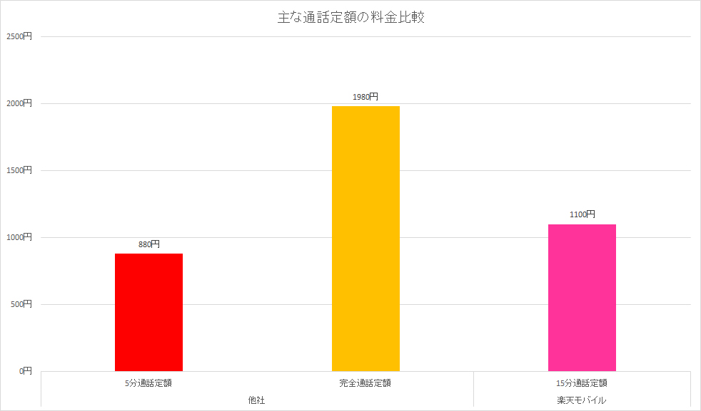 オプション料としては、他社の5分通話定額より高いが、そのぶん通話の時間は3倍長い