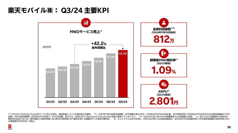 楽天G、四半期黒字化達成 三木谷氏「モバイルがグループの成長