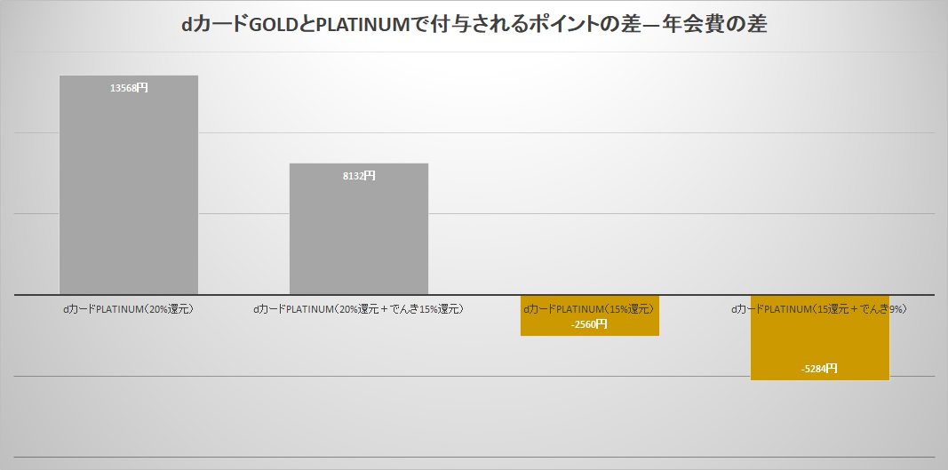 ショッピングが10万円超20万円未満の場合、もらえるポイントは増えるが年会費が上がる分を補いきれず、携帯代などのポイント還元だけだとdカードGOLDの方がお得になる