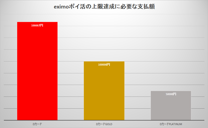 eximoポイ活は上限が5000ポイントと一定のため、還元率が高いほど、達成に必要な支払額が下がる。ただし、dカードPLATINUMは毎月10万円程度使わないとお得度が下がるため、eximoポイント還元率アップの恩恵は小さくなる