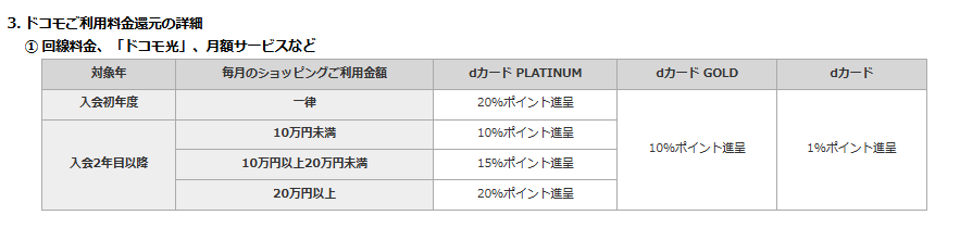 毎月のショッピングが10万円未満だと還元率は10％に下がり、dカードGOLDと同じになってしまう。dカードPLATINUMの本領を発揮したければ、最低10万円の利用は必須と考えておいた方がいいだろう