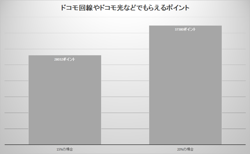 20％還元であれば、年会費を上回るポイントが付与される