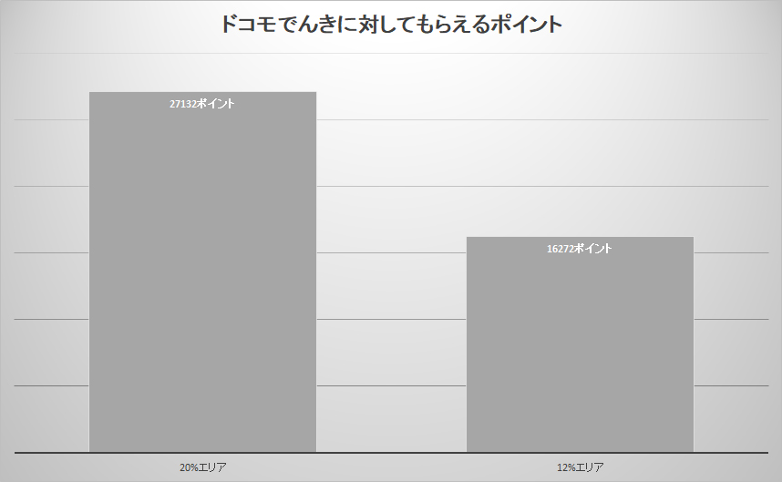 平均的な家庭でも、電気代に対して年間2万ポイント以上がつく。還元率が低いエリアでも、1万6000ポイントを超える