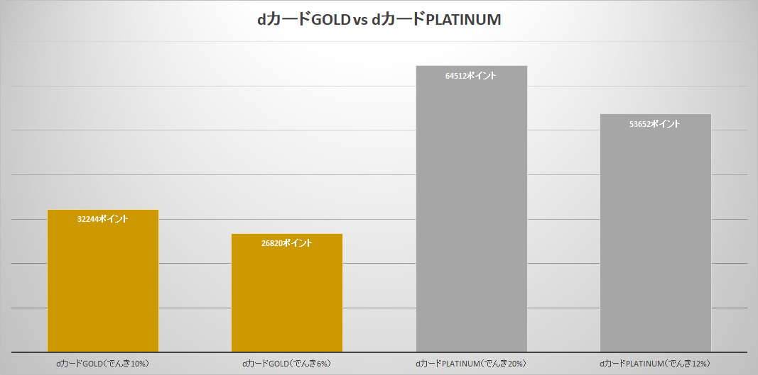 最大20％還元の場合、dカードPLATINUMは3万ポイント前後多くポイントをもらえる。dカードGOLDからアップグレードした際の年会費の差が帳消しになるどころか、トータルではよりお得になる