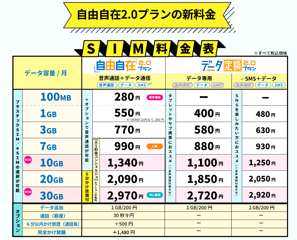 「自由自在プラン2.0」の料金プランは6プラン・7種類の料金設定に