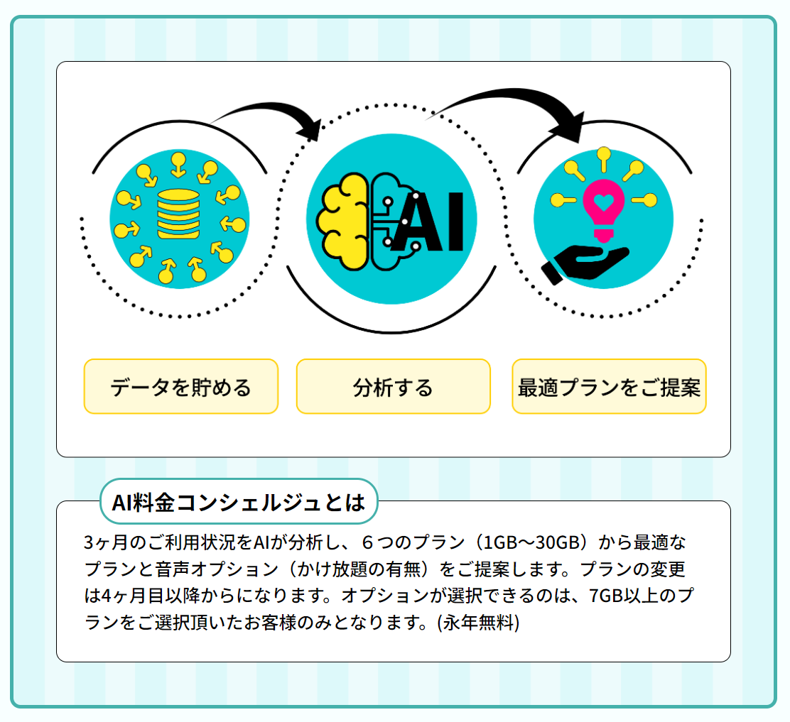 AIが最適な料金プランを提案してくれる