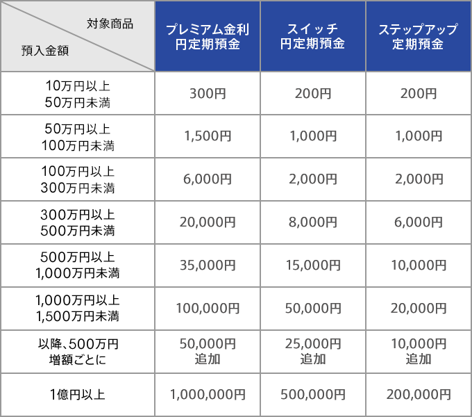 プレゼント金額