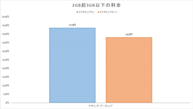 データ使用量によっては、スマホミニプラン＋の方が安くなることも