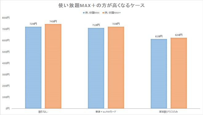 割引をフルに適用しないと、使い放題MAX＋の方が高くなるケースがある点には注意が必要だ