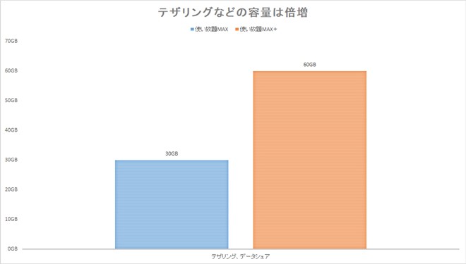 テザリングやデータシェアといったスマホ外で使えるデータ容量は倍増している