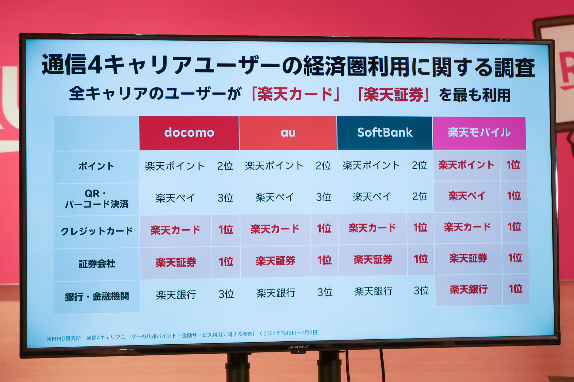 楽天モバイル以外の3キャリアでも、楽天カードや楽天証券を利用している人は多い