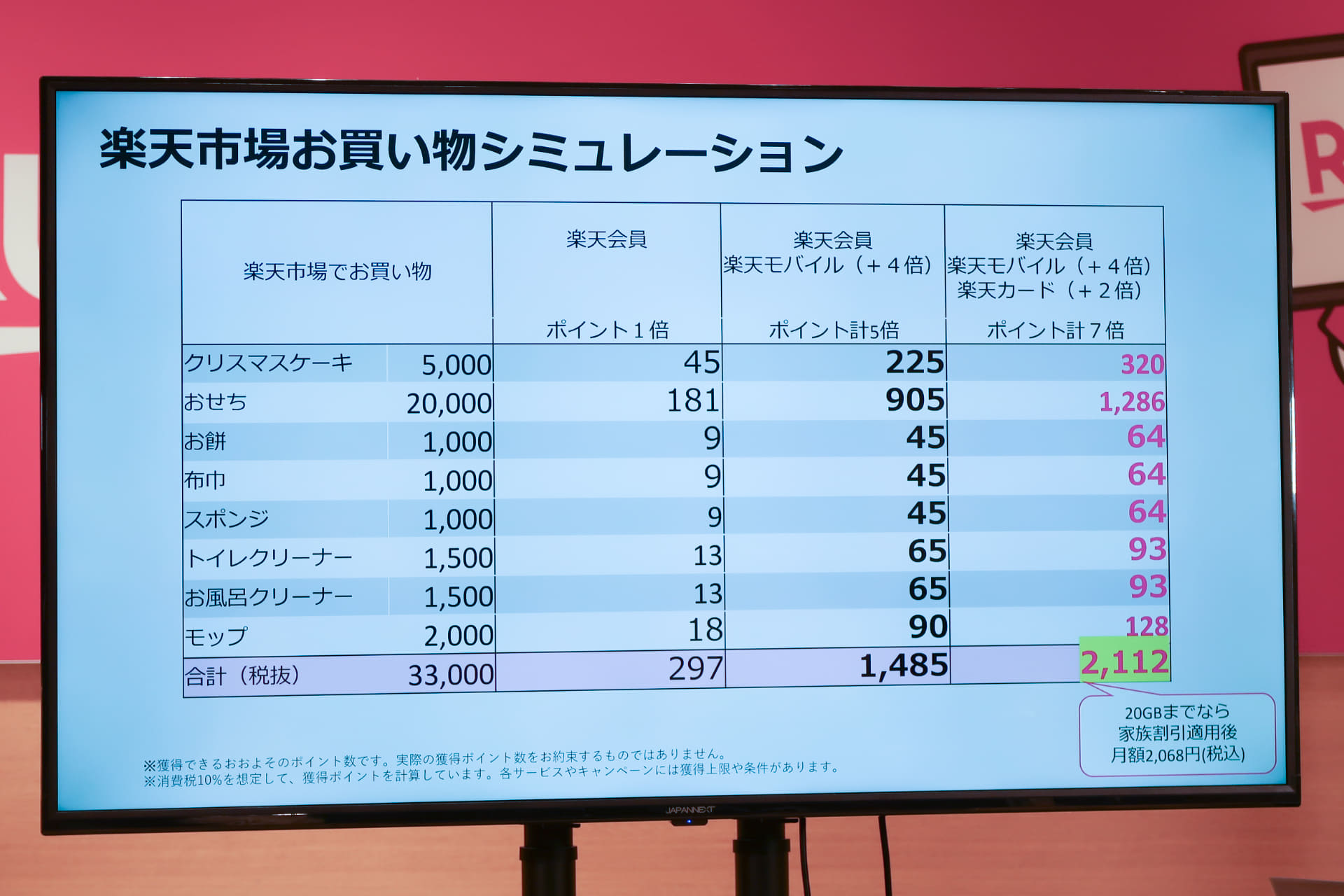 楽天市場で3万3000円分買い物をすると、ポイントがどれだけ貯まるかをシミュレーション