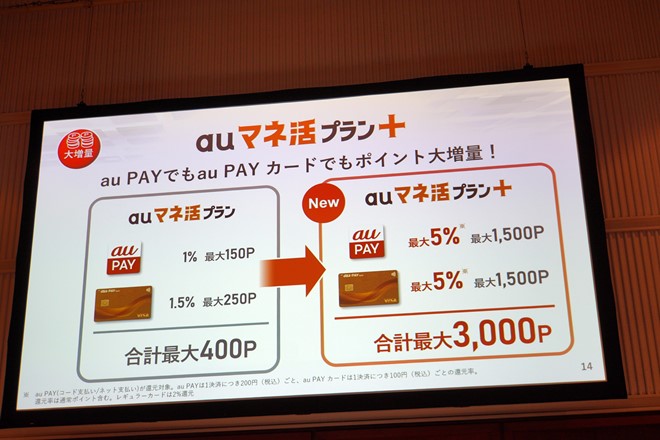 auマネ活プラン＋も、au PAYとau PAYカードの両決済に対応する。ただし、還元額はそれぞれ1500ポイントずつ。上限を共有していないため、ドコモのポイ活プランより計画的に使う必要がある