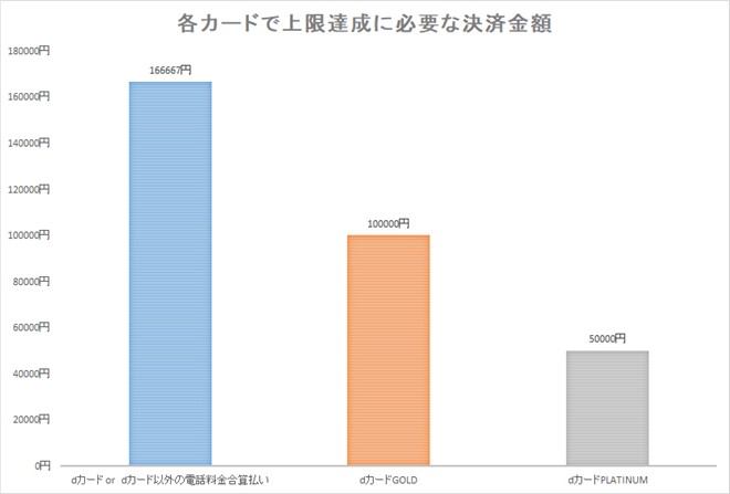 決済方法ごとの上限到達に必要な金額。キャンペーン終了後も、dカードなしでポイントを貯められるようになったが、d払いだけで16万円以上使う必要があり、現実的ではない。また、dカードやdカードGOLD、PLATINUMがあれば、残高払いでもカード決済と同じ率の還元を受けられる