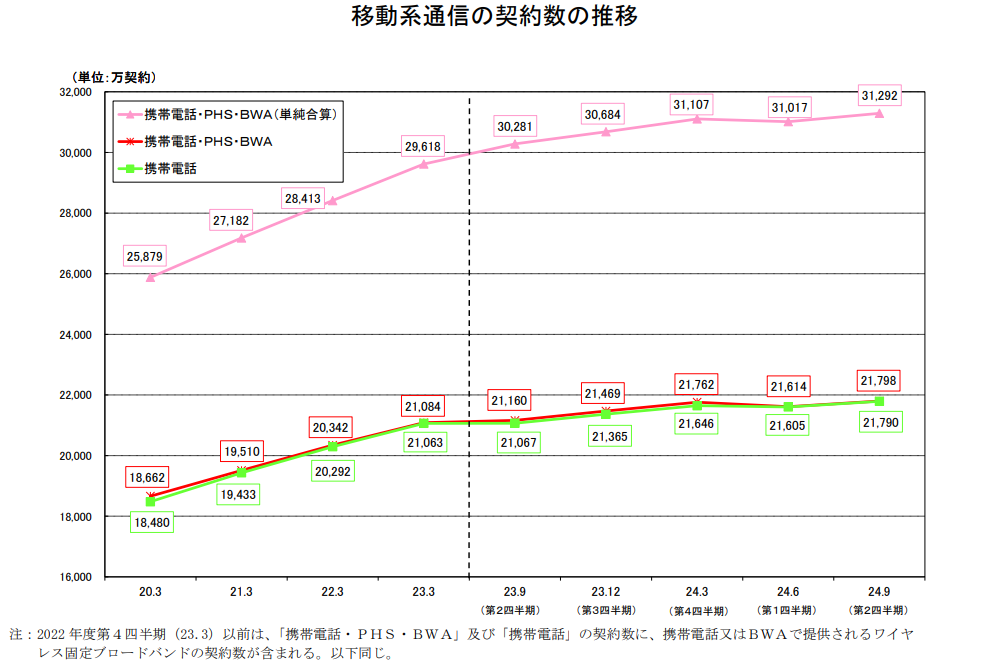 総務省の資料より（以下同）