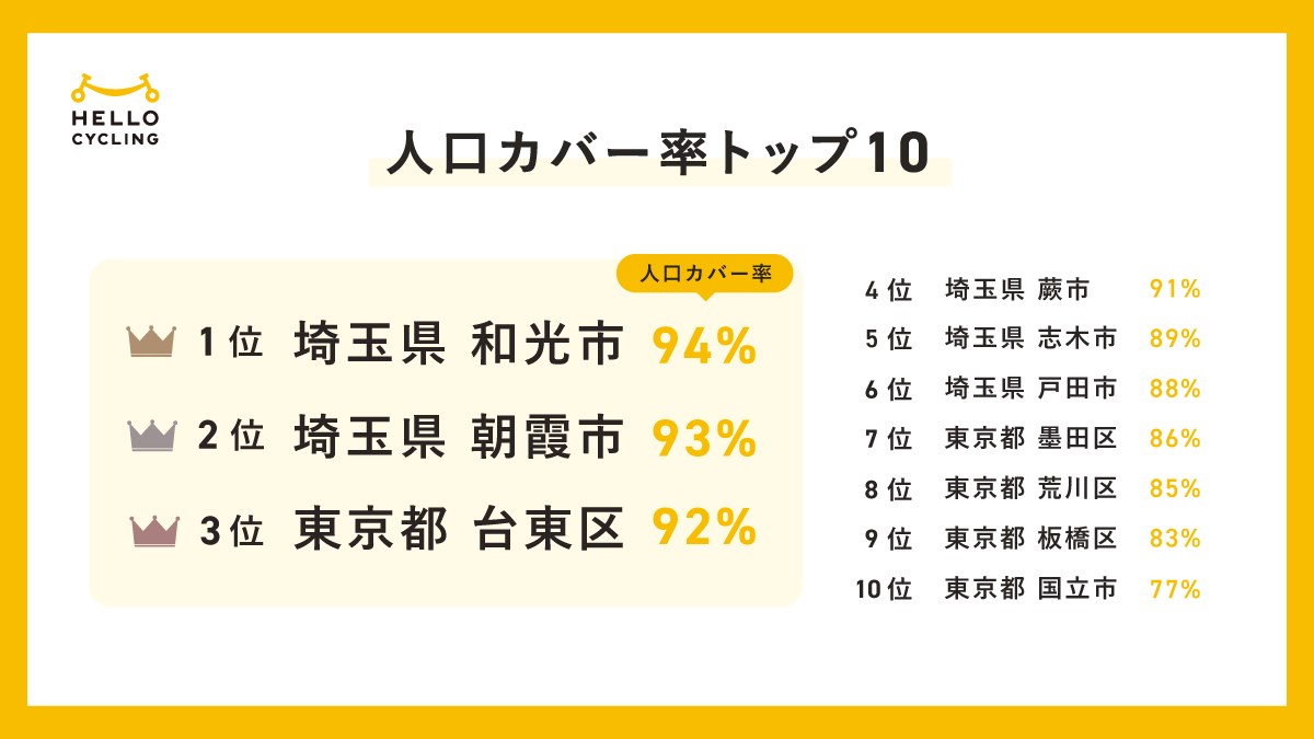 市区町村別人口カバー率トップは埼玉県和光市