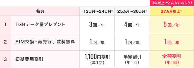 データプレゼントの回数や、初期費用の割引き率は1年目、2年目、3年以上の3段階で変わる