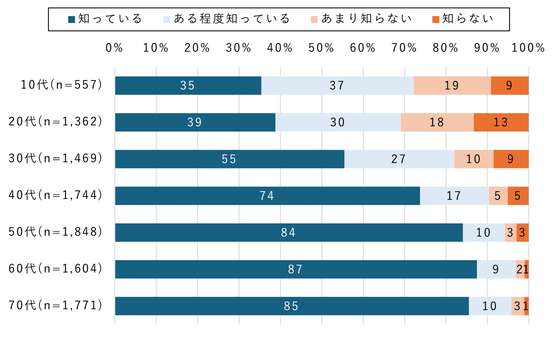 公衆電話の利用方法を知っているか（年代別）