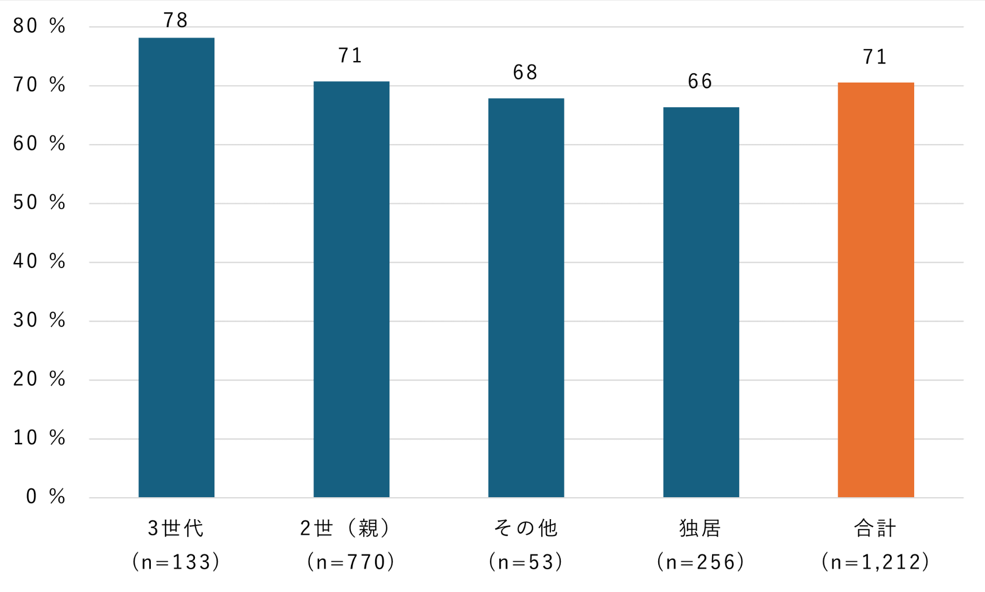 青年（15-24歳）　家族構成と公衆電話の利用方法を知っているか