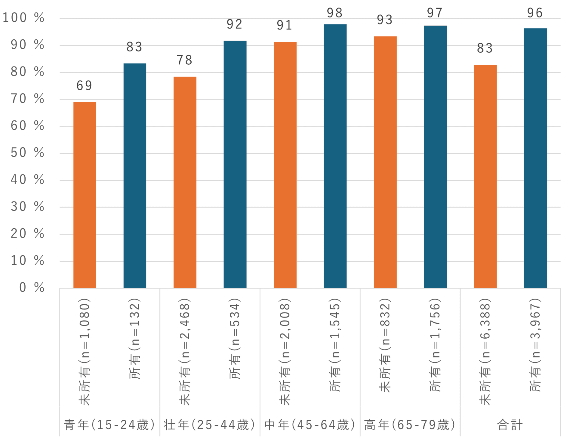 固定電話の所有と公衆電話の利用方法を知っているか