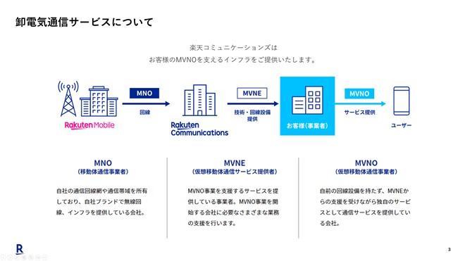 楽天コミュニケーションズの位置付け