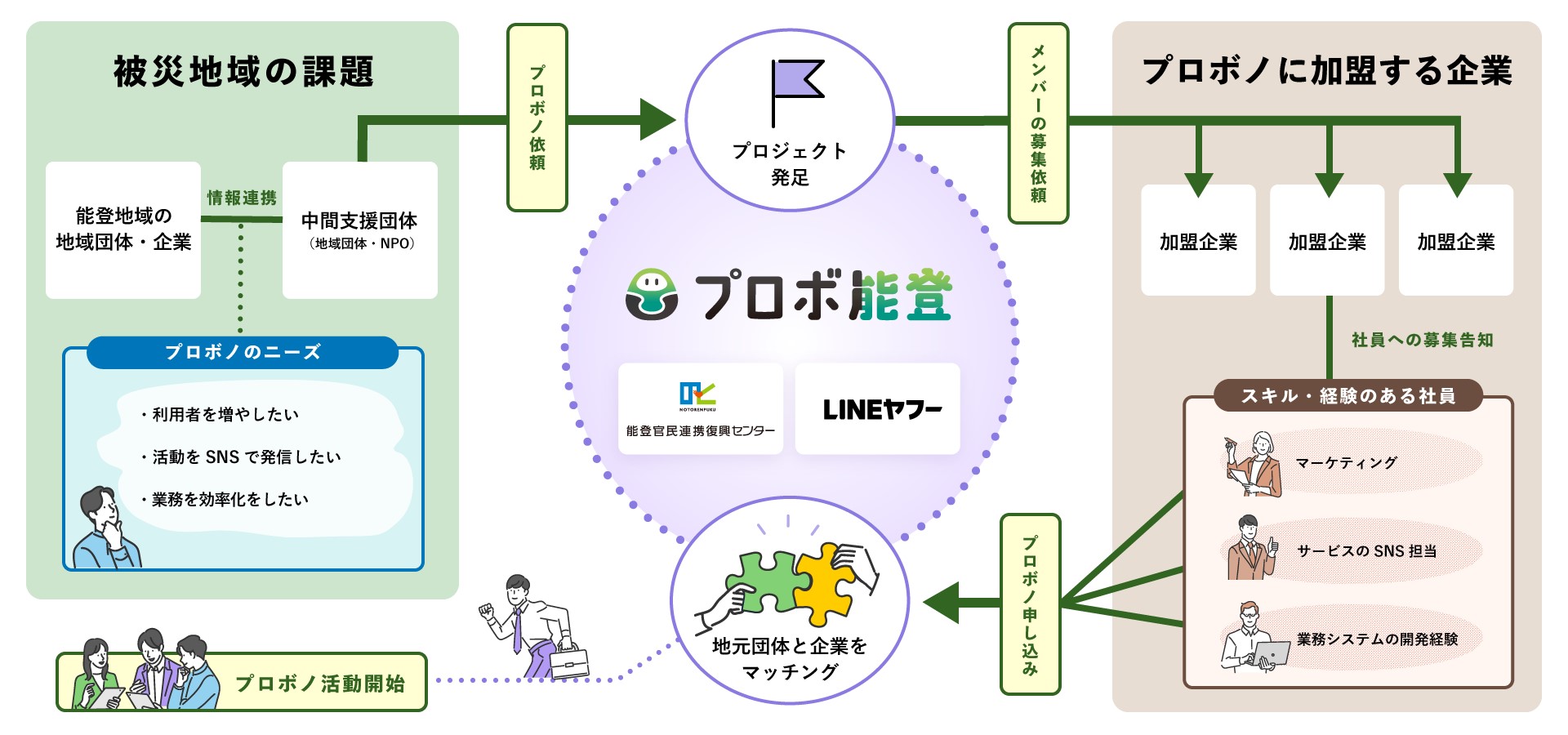 「プロボ能登」スキーム図