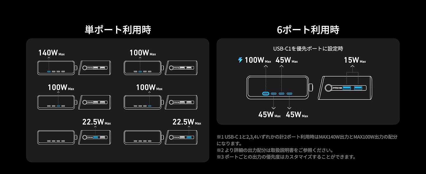 単ポート利用時は最大140W出力のUSB急速充電器となる。※AnkerWebサイトより抜粋。