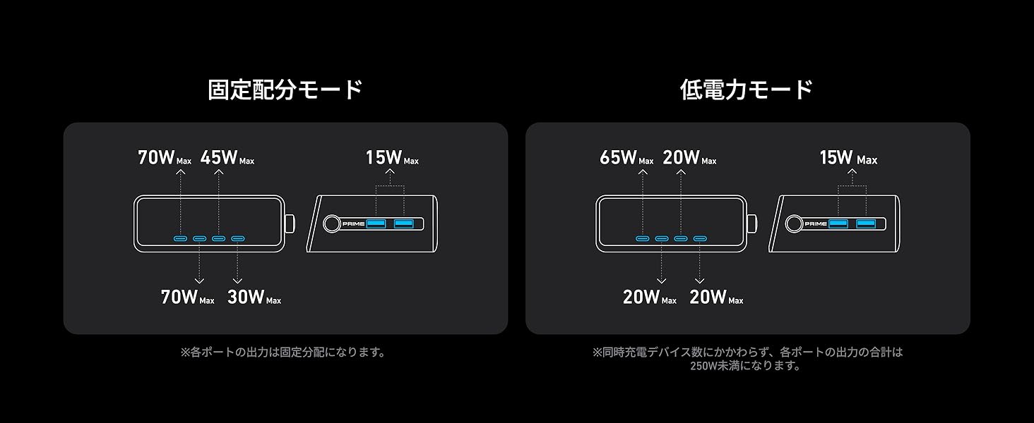 6ポート利用時の出力表。各ポートの出力カスタマイズが可能だが、その場合も出力の合計は250Wが上限となる。※AnkerWebサイトより抜粋。