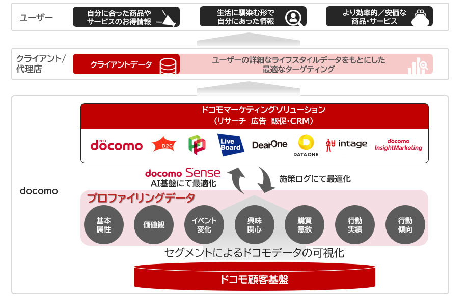 ドコモ経済圏のユーザーにパーソナライズされた顧客体験の提供に寄与