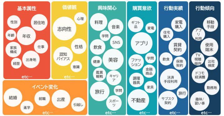 「消費者理解」を念頭に7つの分類でプロファイリングデータを作成