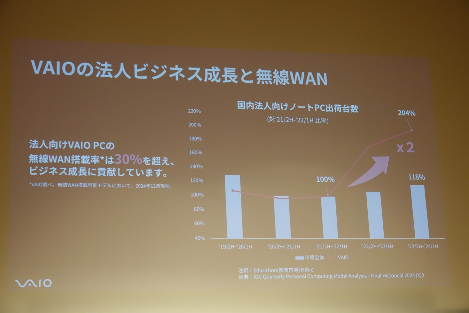 法人向けではモデム内蔵モデルが30％を超えている