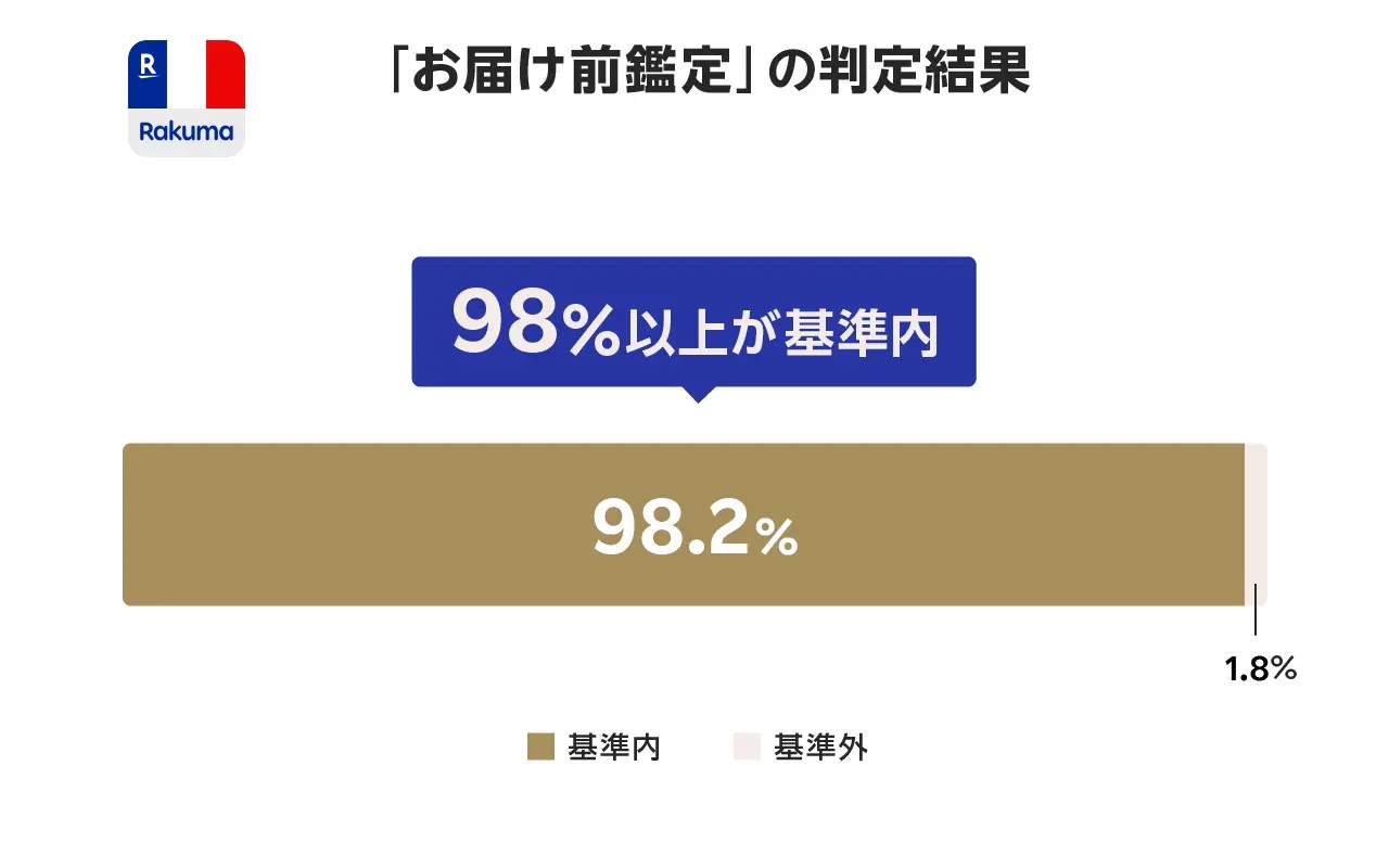 「基準内」と判定された取引が98.2%