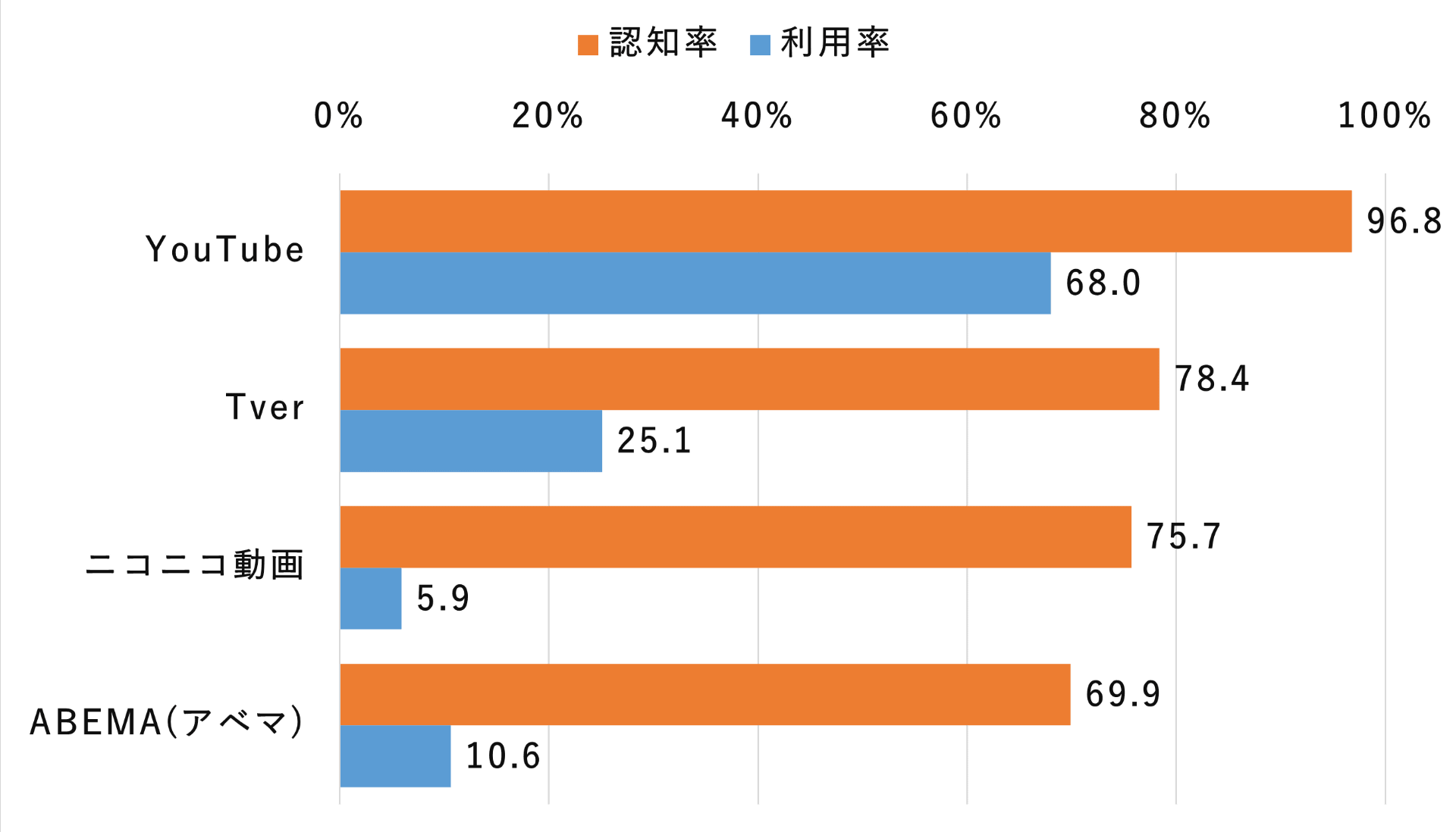 無料動画サービス認知率・利用率調査