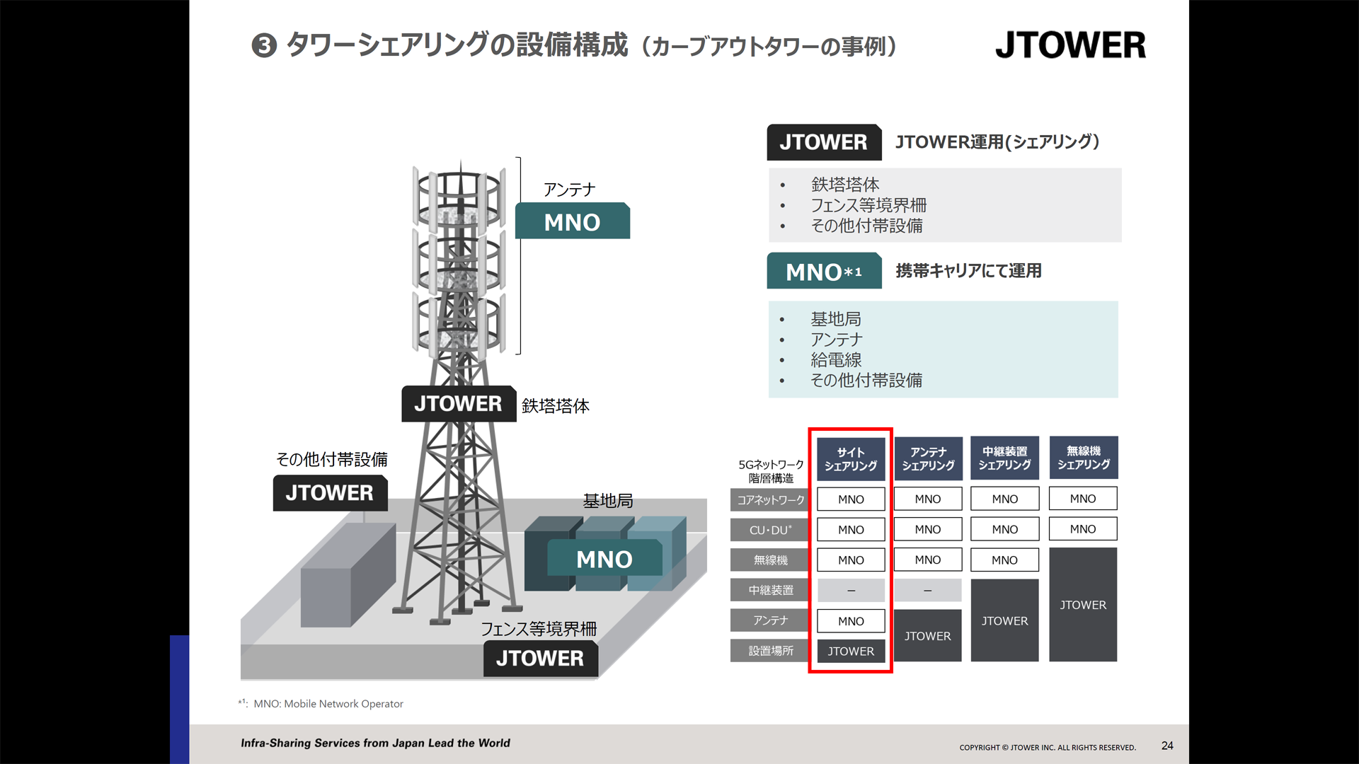 JTOWERによるシェアリングの提供形態（同社提供資料より引用）