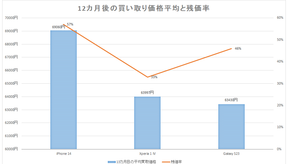 残価率はiPhoneに次ぐ高さ。リセールバリューが高く、端末購入プログラムで残債を免除しやすいことが分かる