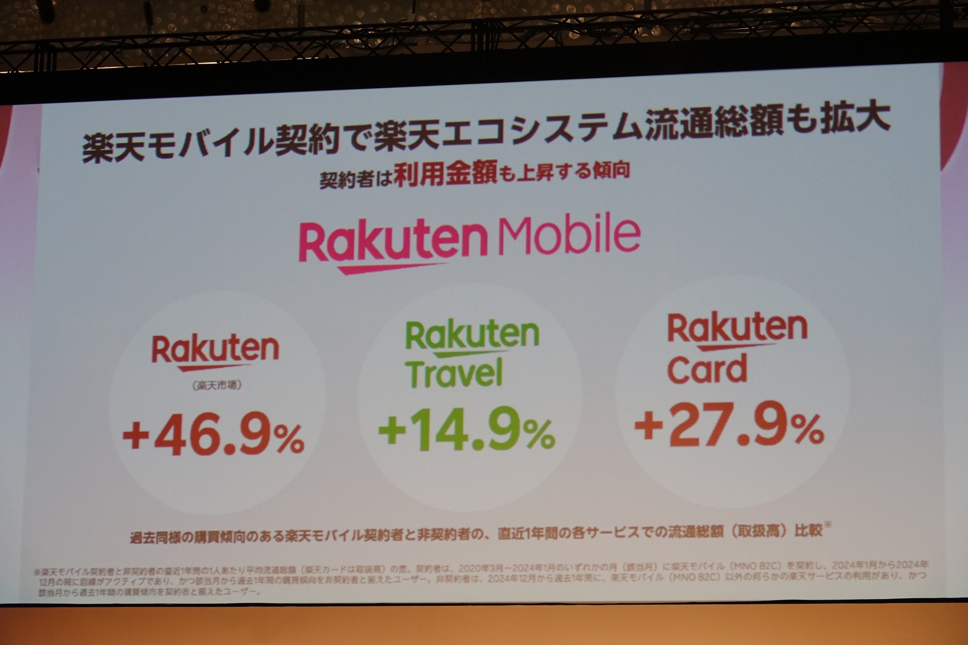 楽天エコシステムの流通総額も拡大