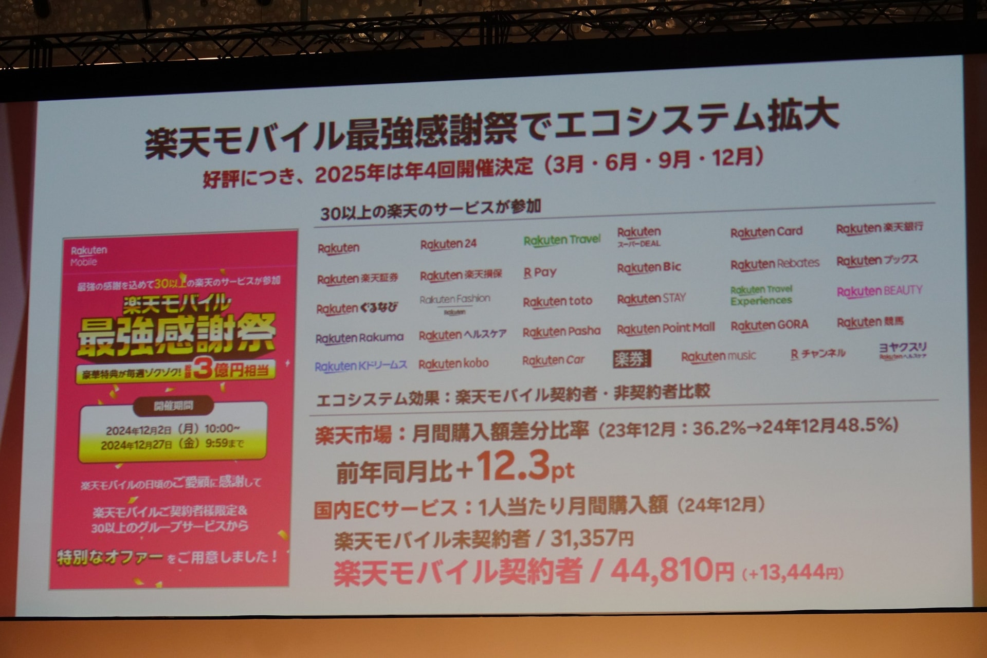 「楽天モバイル最強感謝祭」を年に4回実施する予定