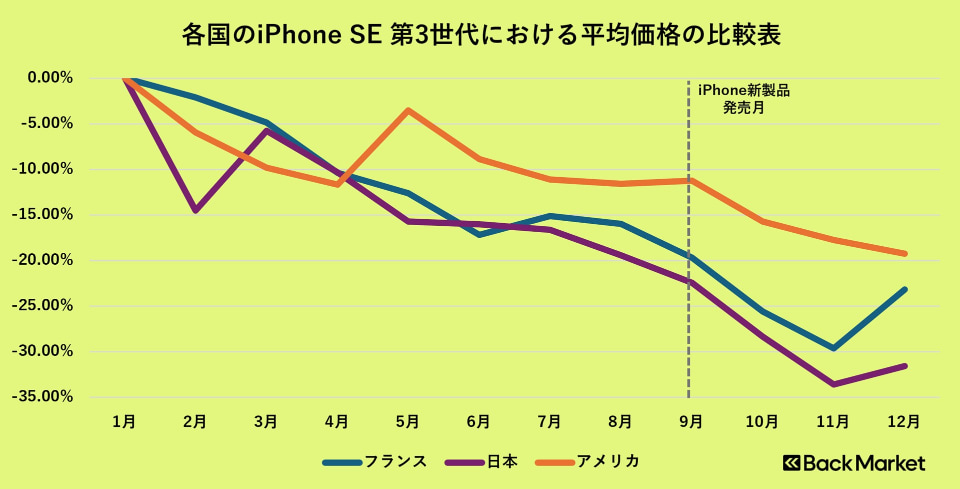 Back Market、2024年のリファービッシュ品価格動向を発表 iPhone