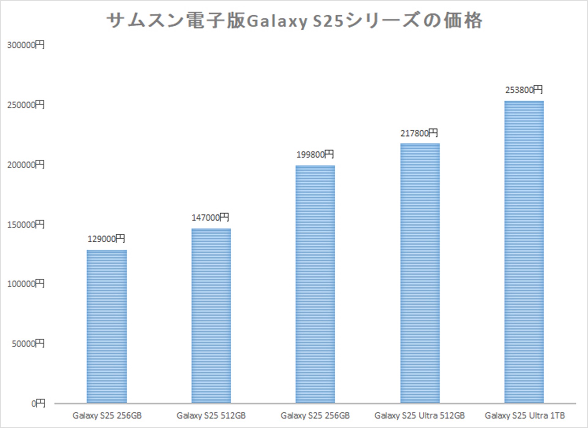 オープンマーケット版の価格は、12万9000円から。もっとも高いのはGalaxy S25 Ultraの1TB版で、価格は25万3800円