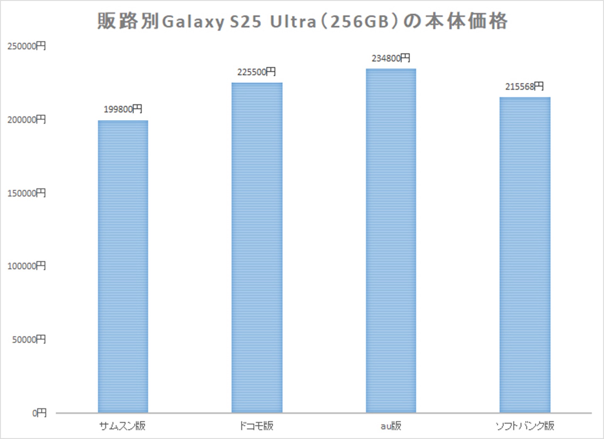 Galaxy S25 Ultraも、オープンマーケット版が最安だ